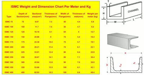 chanel 150|150 channel weight per meter.